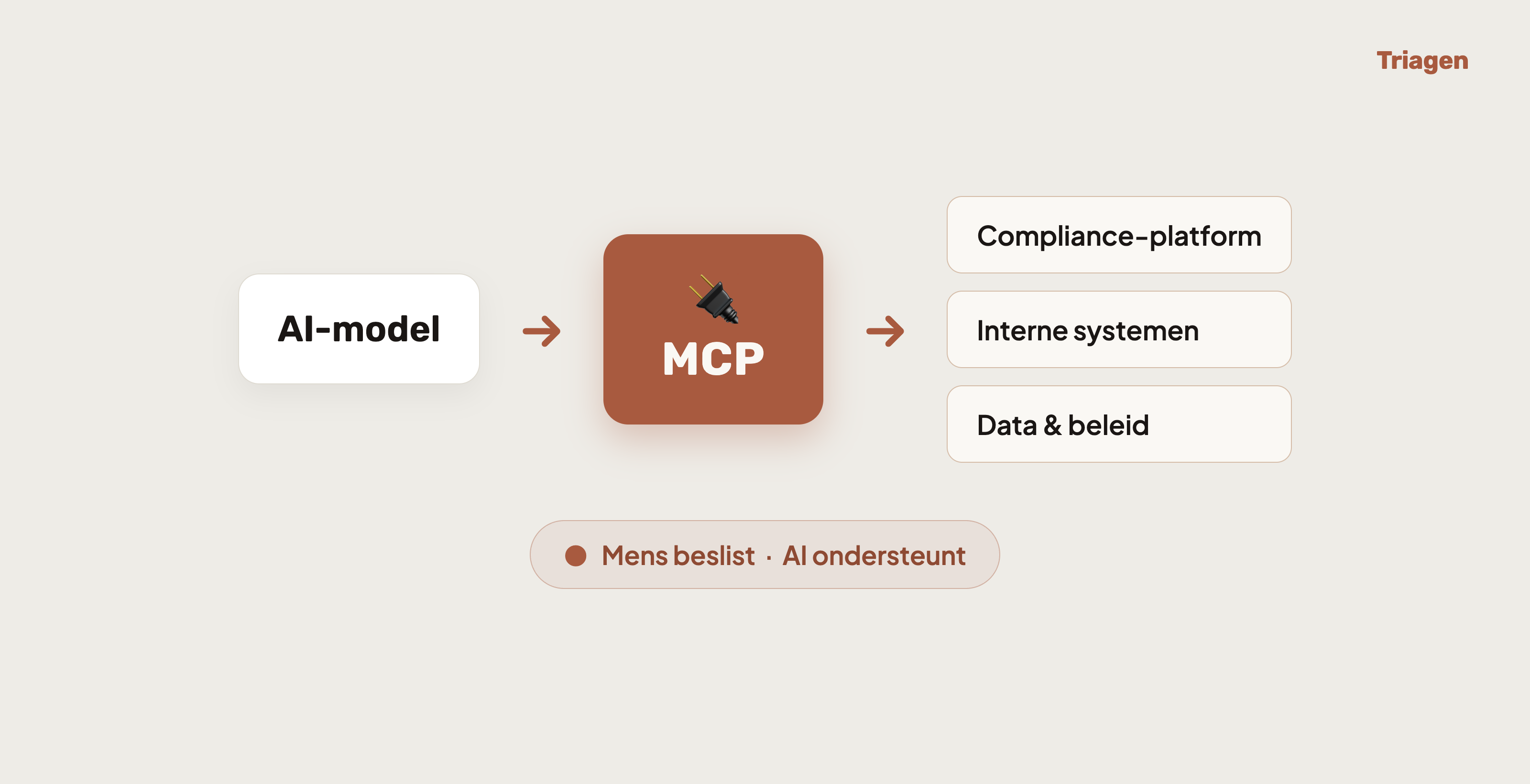 Model Context Protocol: één veilige koppeling tussen het AI-model en het compliance-platform, systemen en data, waarbij de mens beslist