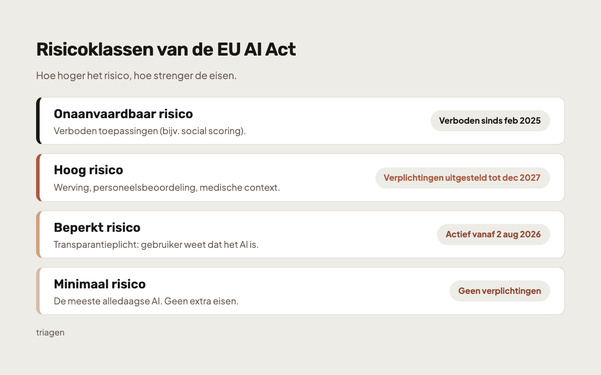 De vier risicoklassen van de EU AI Act toegepast op verzuim-AI
